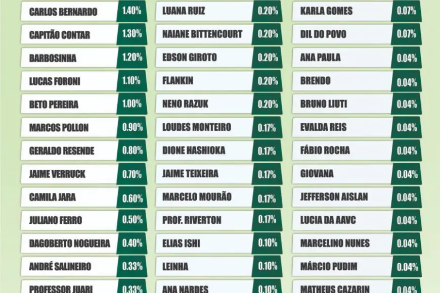 Eleições 2026: pesquisa volta a pontuar Carlos Bernardo entre os primeiros para a Câmara Federal